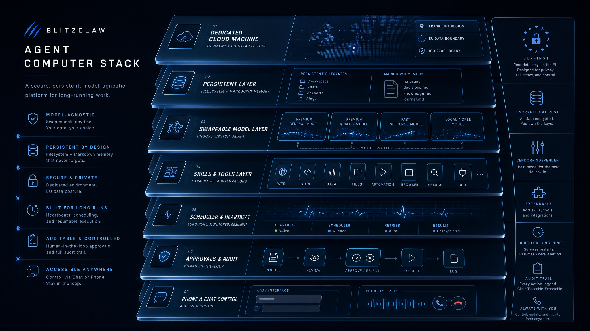 BlitzClaw workflow runtime architecture showing dedicated infrastructure, memory, swappable models, skills, schedules, approvals, and chat control